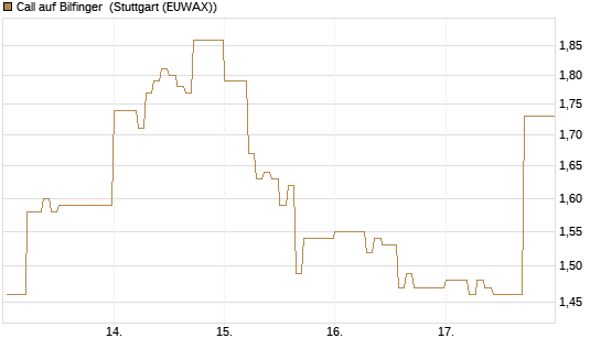 Call auf Bilfinger [DZ BANK AG] Chart