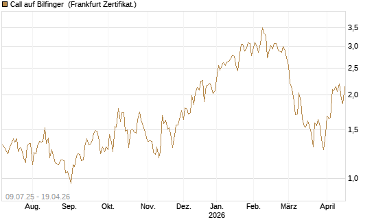 Call auf Bilfinger [DZ BANK AG] Chart