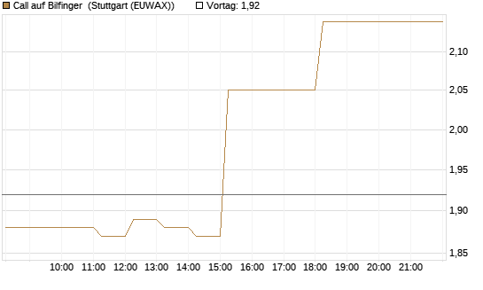Call auf Bilfinger [DZ BANK AG] Chart