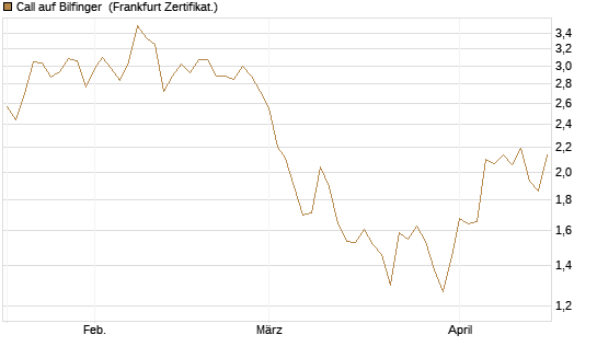 Call auf Bilfinger [DZ BANK AG] Chart