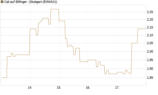 Call auf Bilfinger [DZ BANK AG] Chart