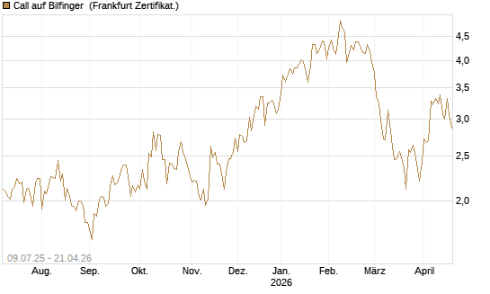 Call auf Bilfinger [DZ BANK AG] Chart