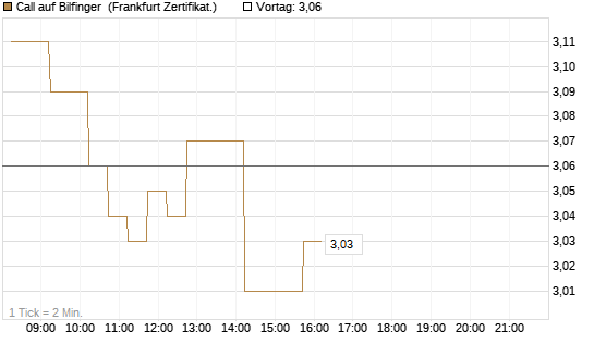 Call auf Bilfinger [DZ BANK AG] Chart