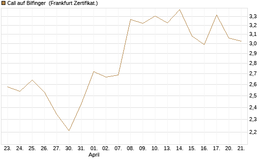 Call auf Bilfinger [DZ BANK AG] Chart