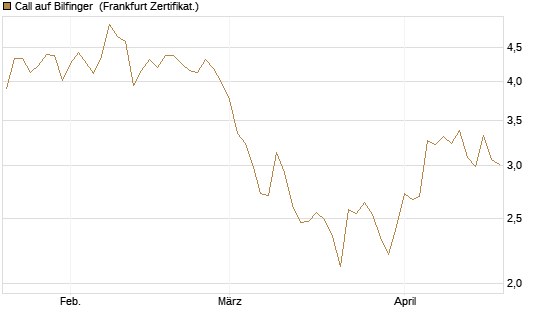 Call auf Bilfinger [DZ BANK AG] Chart