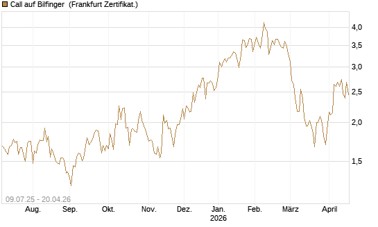 Call auf Bilfinger [DZ BANK AG] Chart