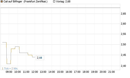 Call auf Bilfinger [DZ BANK AG] Chart