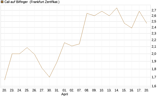 Call auf Bilfinger [DZ BANK AG] Chart