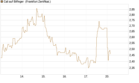 Call auf Bilfinger [DZ BANK AG] Chart