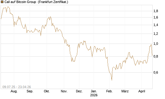 Call auf Bitcoin Group [DZ BANK AG] Chart