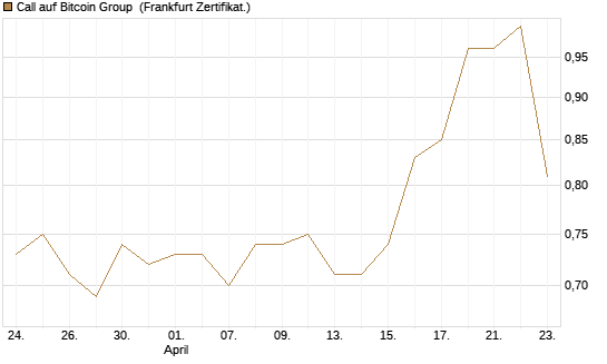 Call auf Bitcoin Group [DZ BANK AG] Chart