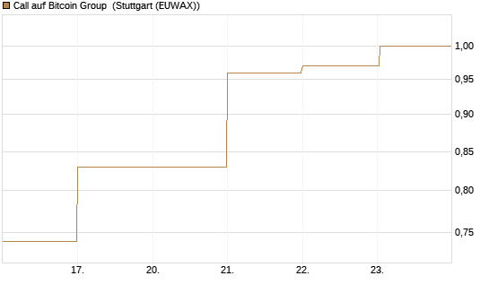 Call auf Bitcoin Group [DZ BANK AG] Chart