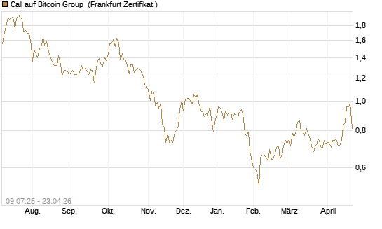 Call auf Bitcoin Group [DZ BANK AG] Chart