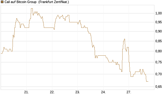 Call auf Bitcoin Group [DZ BANK AG] Chart