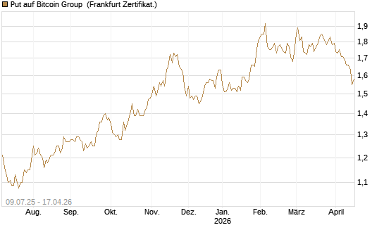 Put auf Bitcoin Group [DZ BANK AG] Chart