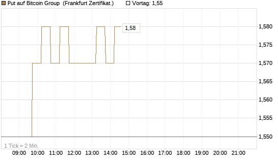 Put auf Bitcoin Group [DZ BANK AG] Chart