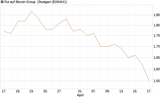 Put auf Bitcoin Group [DZ BANK AG] Chart