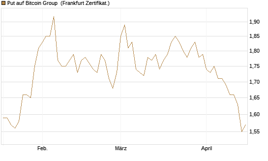 Put auf Bitcoin Group [DZ BANK AG] Chart