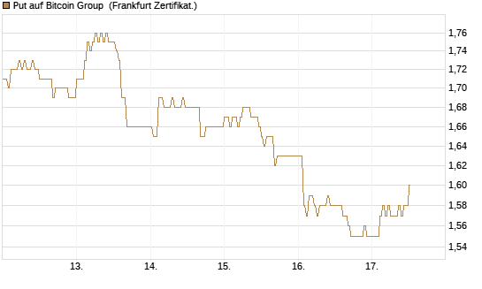 Put auf Bitcoin Group [DZ BANK AG] Chart