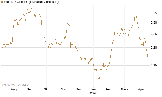 Put auf Cancom [DZ BANK AG] Chart