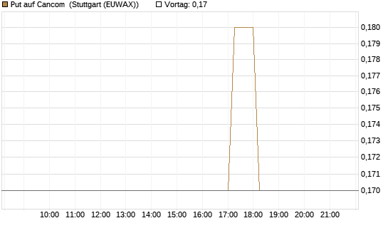 Put auf Cancom [DZ BANK AG] Chart