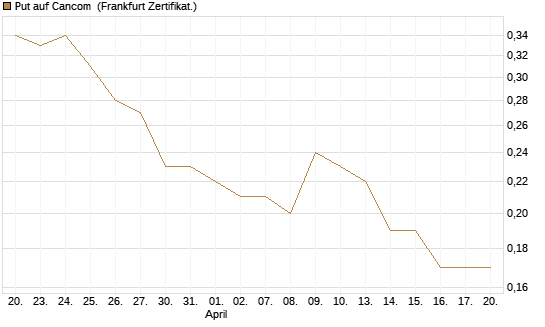 Put auf Cancom [DZ BANK AG] Chart