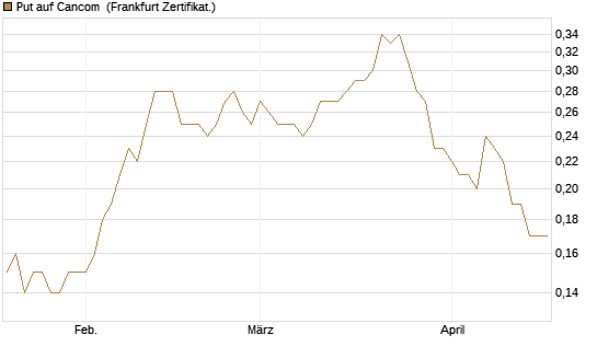 Put auf Cancom [DZ BANK AG] Chart