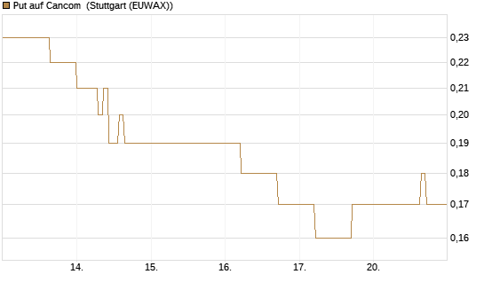 Put auf Cancom [DZ BANK AG] Chart