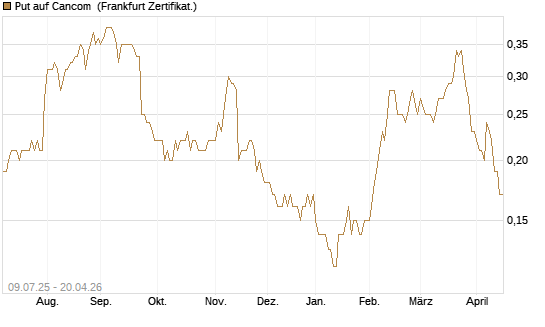 Put auf Cancom [DZ BANK AG] Chart