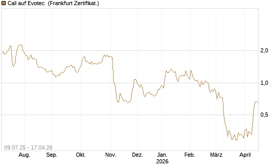 Call auf Evotec [DZ BANK AG] Chart