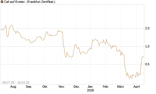 Call auf Evotec [DZ BANK AG] Chart