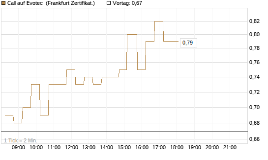 Call auf Evotec [DZ BANK AG] Chart