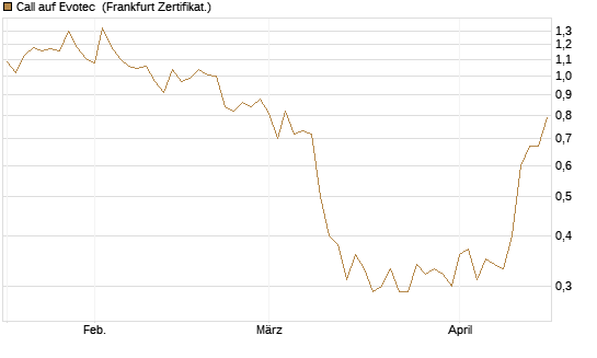 Call auf Evotec [DZ BANK AG] Chart