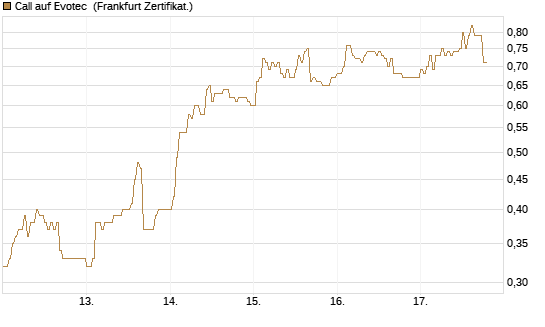 Call auf Evotec [DZ BANK AG] Chart