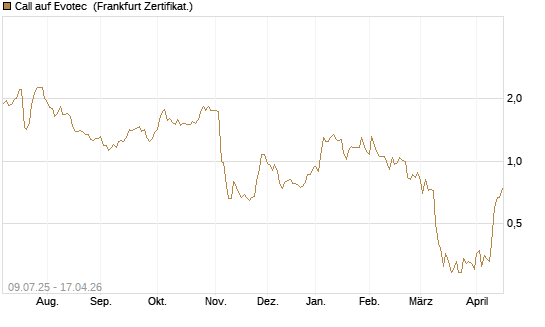 Call auf Evotec [DZ BANK AG] Chart