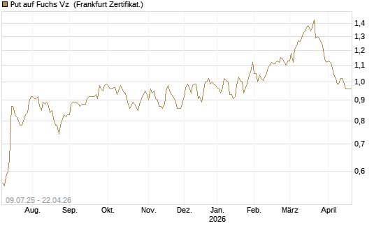 Put auf Fuchs Vz [DZ BANK AG] Chart