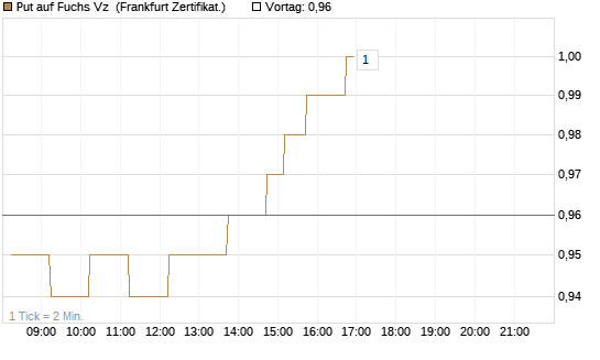 Put auf Fuchs Vz [DZ BANK AG] Chart
