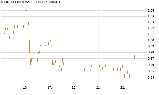 Put auf Fuchs Vz [DZ BANK AG] Chart