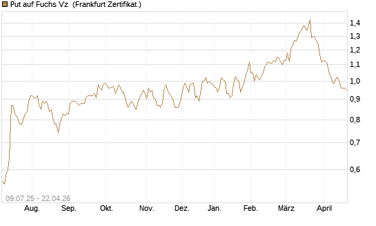 Put auf Fuchs Vz [DZ BANK AG] Chart