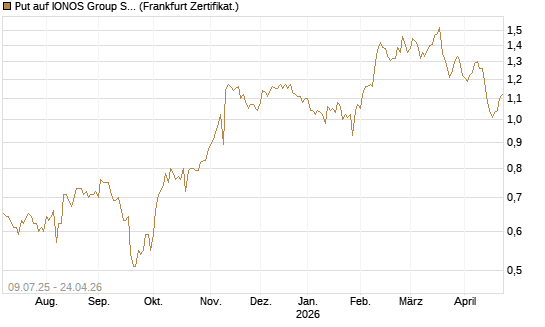 Put auf IONOS Group SE [DZ BANK AG] Chart