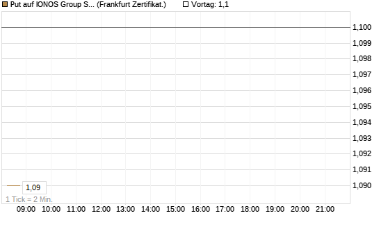 Put auf IONOS Group SE [DZ BANK AG] Chart