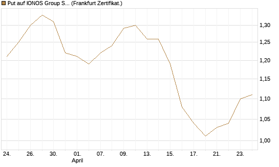 Put auf IONOS Group SE [DZ BANK AG] Chart