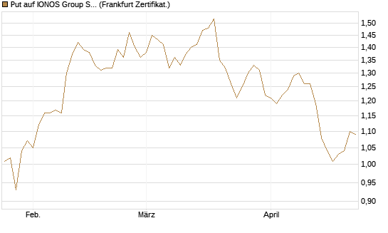 Put auf IONOS Group SE [DZ BANK AG] Chart