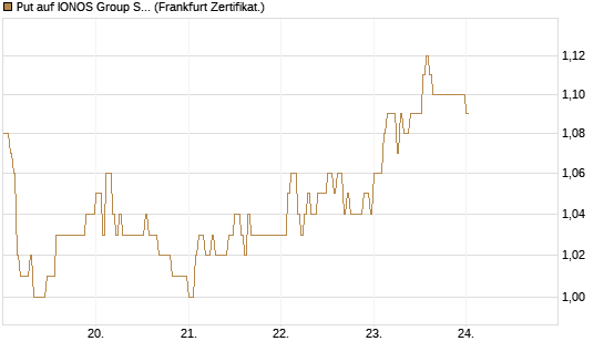 Put auf IONOS Group SE [DZ BANK AG] Chart