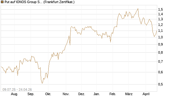 Put auf IONOS Group SE [DZ BANK AG] Chart
