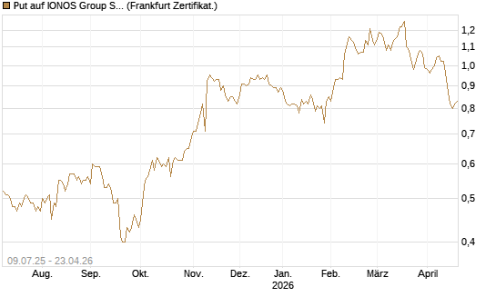 Put auf IONOS Group SE [DZ BANK AG] Chart