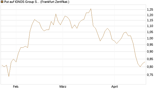 Put auf IONOS Group SE [DZ BANK AG] Chart