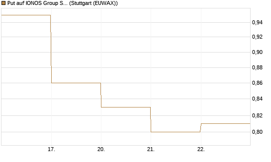 Put auf IONOS Group SE [DZ BANK AG] Chart