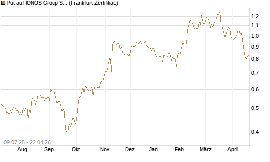 Put auf IONOS Group SE [DZ BANK AG] Chart