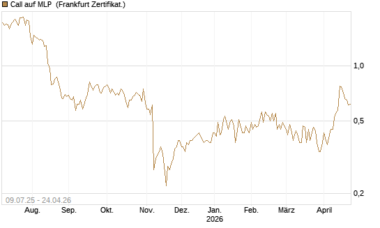 Call auf MLP [DZ BANK AG] Chart